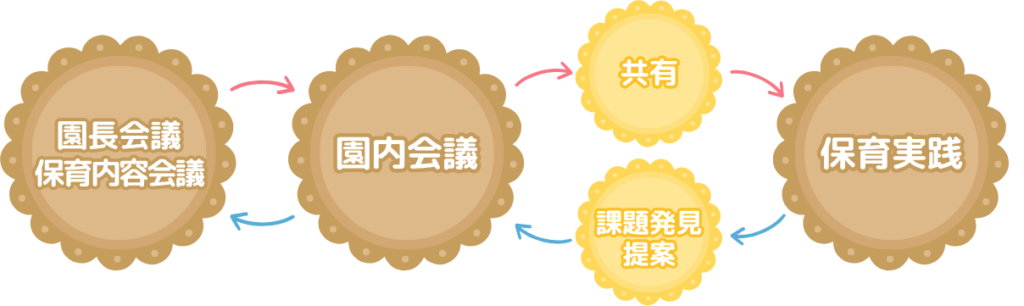 くじら保育園 園長会議 保育内容会議 会議 園内会議 保育実践 1